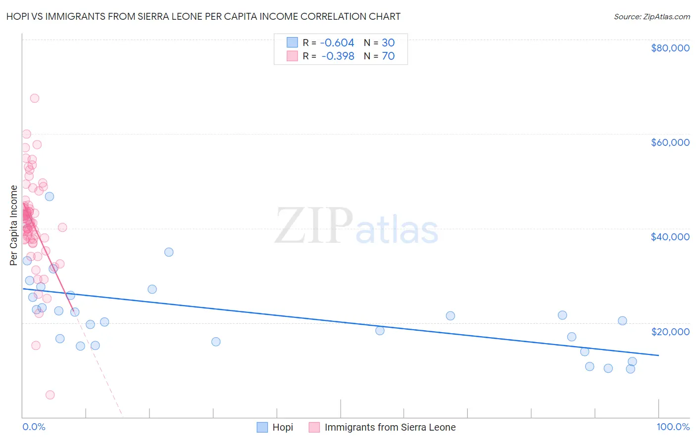 Hopi vs Immigrants from Sierra Leone Per Capita Income