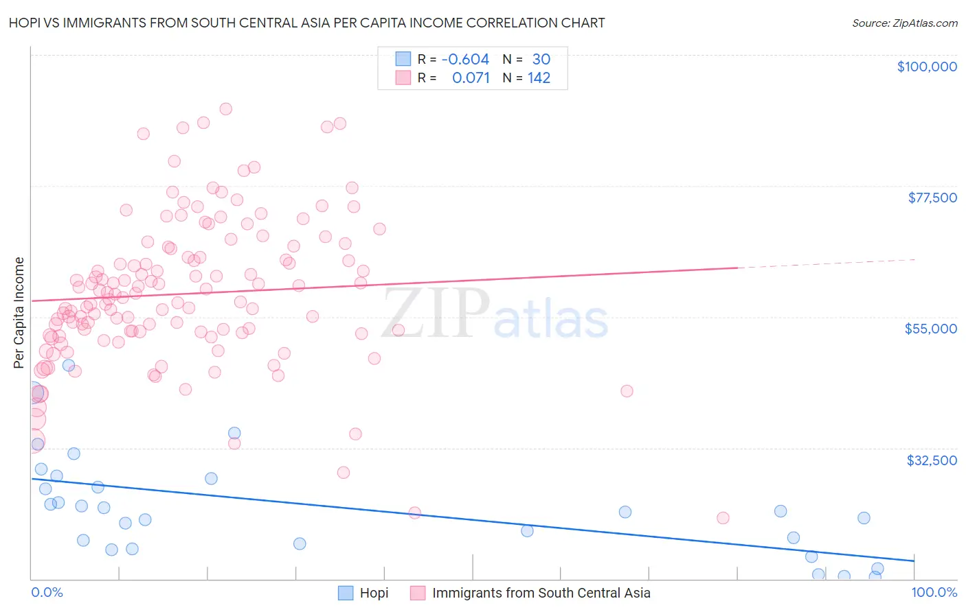 Hopi vs Immigrants from South Central Asia Per Capita Income