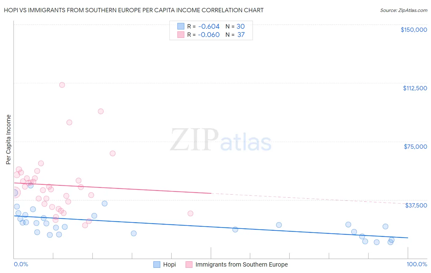 Hopi vs Immigrants from Southern Europe Per Capita Income