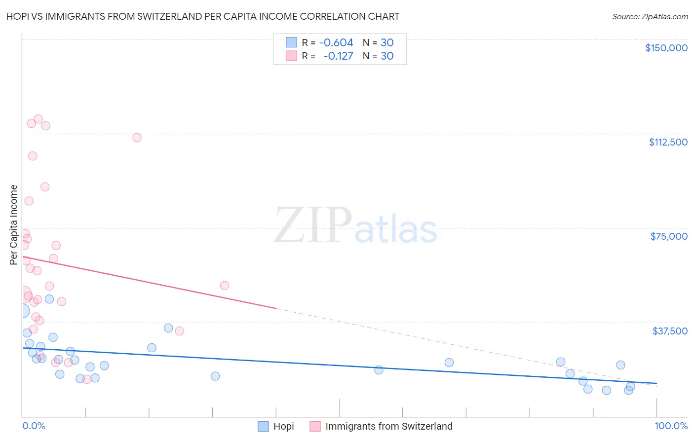 Hopi vs Immigrants from Switzerland Per Capita Income