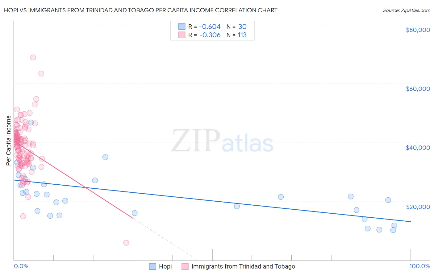 Hopi vs Immigrants from Trinidad and Tobago Per Capita Income