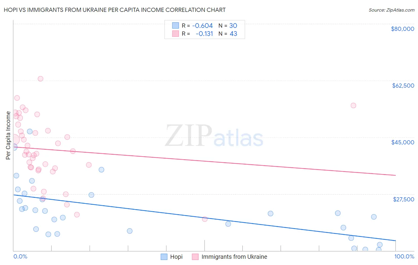 Hopi vs Immigrants from Ukraine Per Capita Income