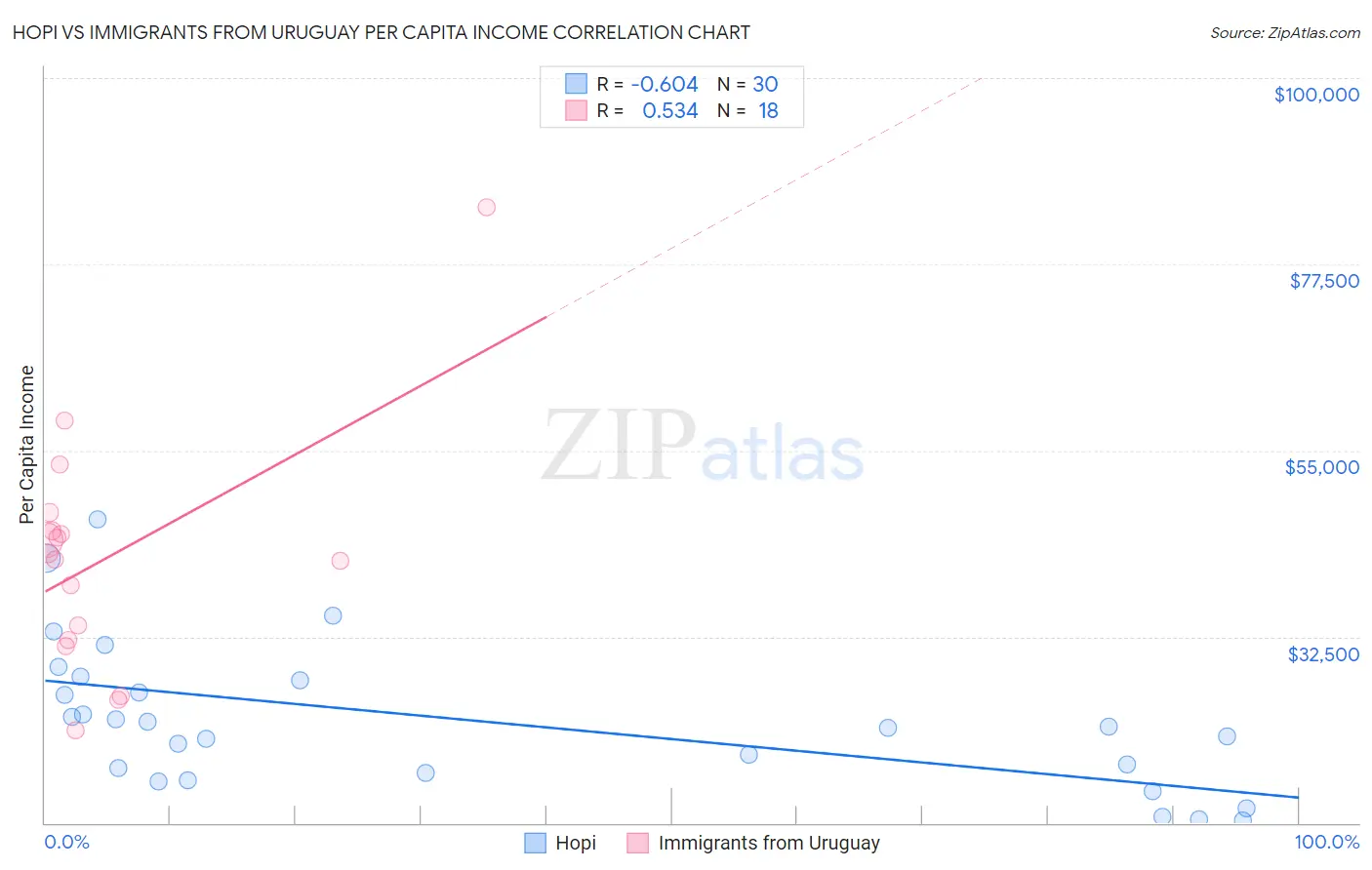 Hopi vs Immigrants from Uruguay Per Capita Income