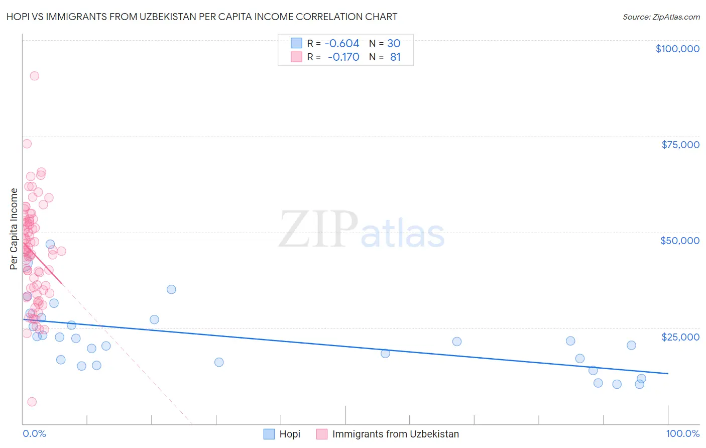 Hopi vs Immigrants from Uzbekistan Per Capita Income