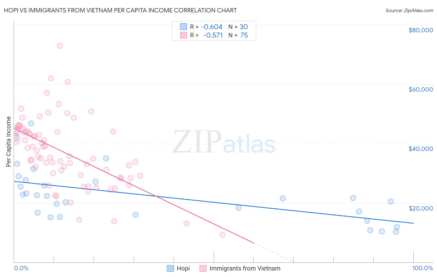 Hopi vs Immigrants from Vietnam Per Capita Income