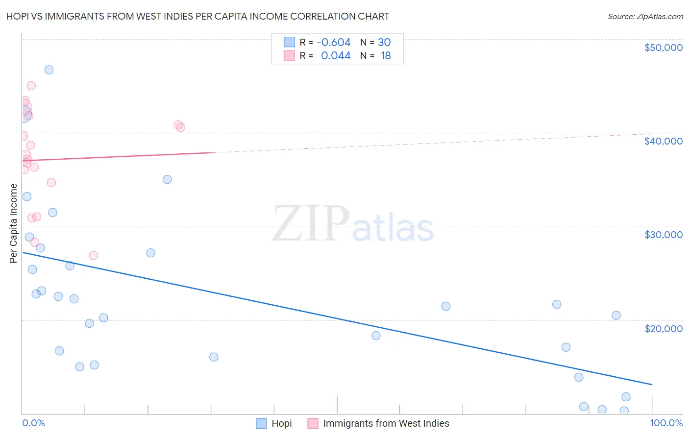 Hopi vs Immigrants from West Indies Per Capita Income