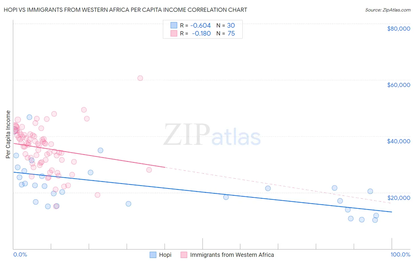Hopi vs Immigrants from Western Africa Per Capita Income