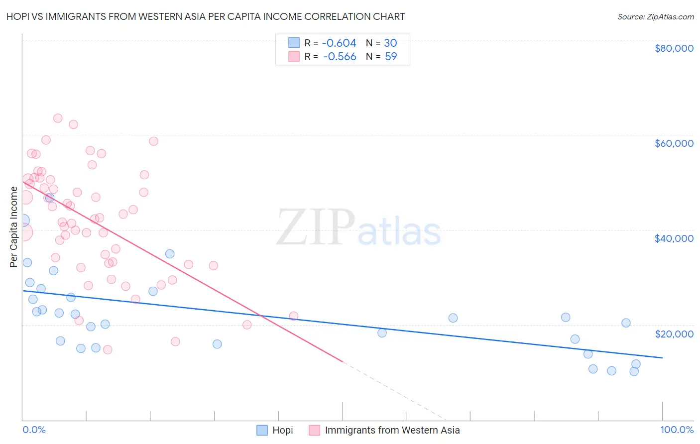 Hopi vs Immigrants from Western Asia Per Capita Income
