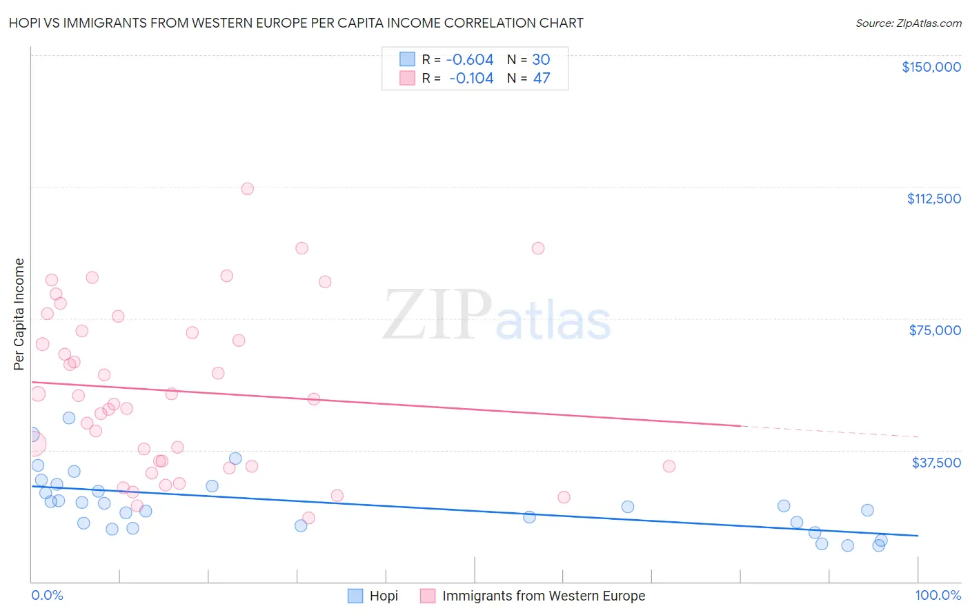 Hopi vs Immigrants from Western Europe Per Capita Income