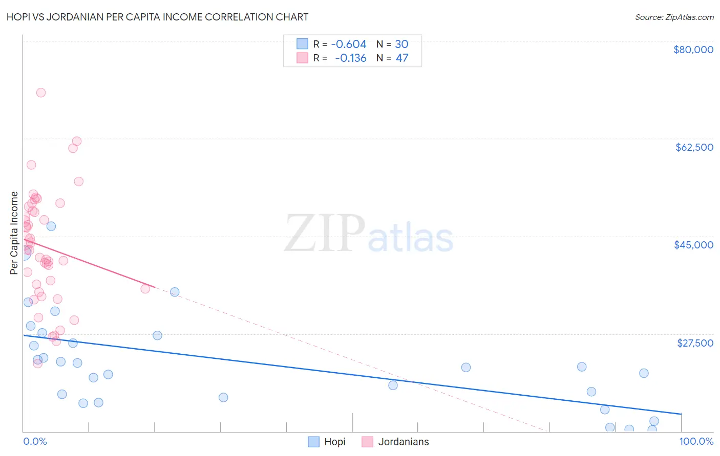 Hopi vs Jordanian Per Capita Income