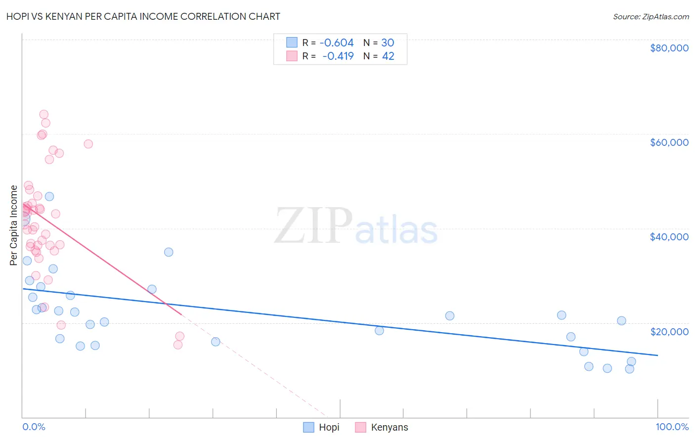 Hopi vs Kenyan Per Capita Income