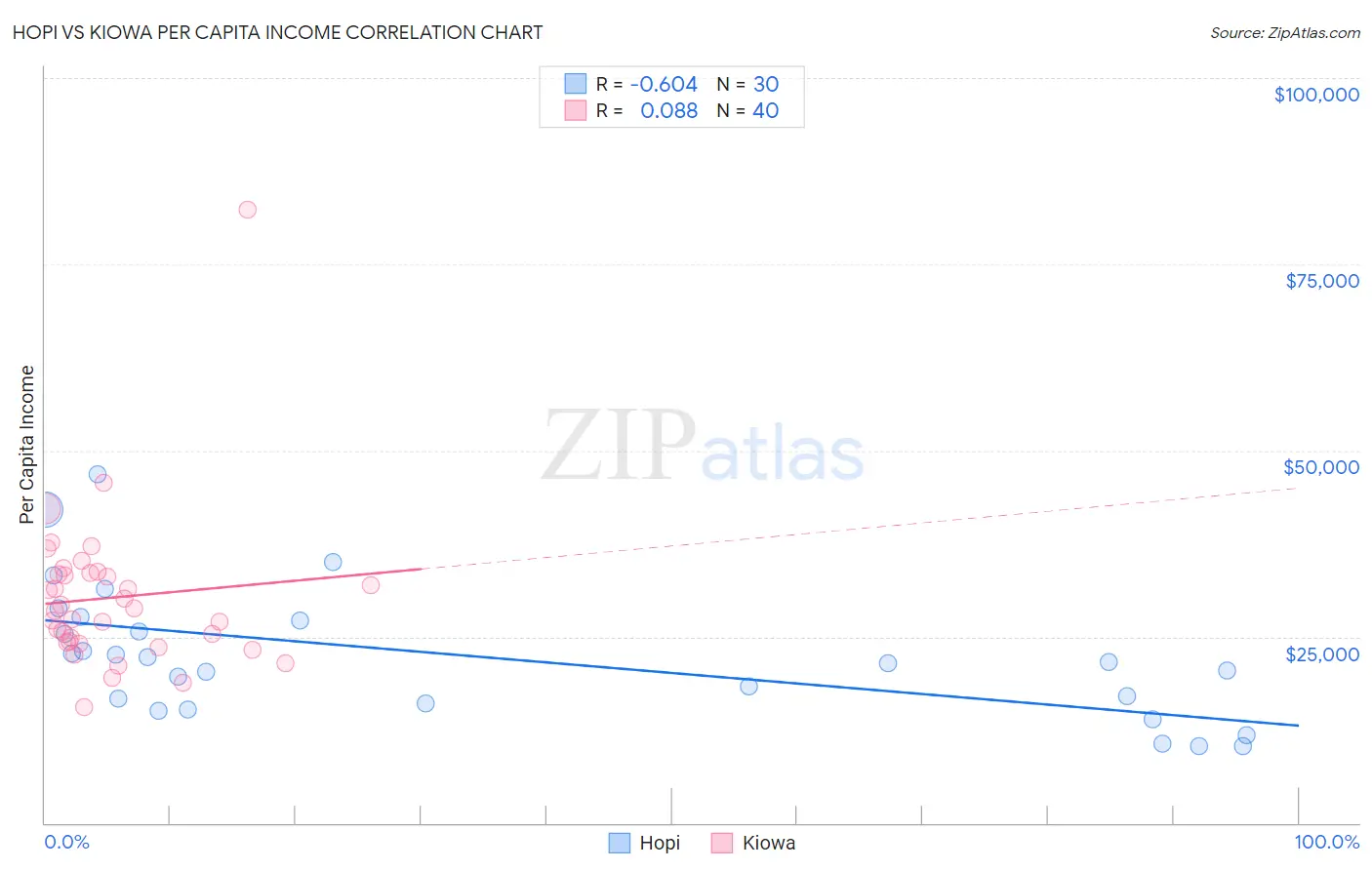 Hopi vs Kiowa Per Capita Income
