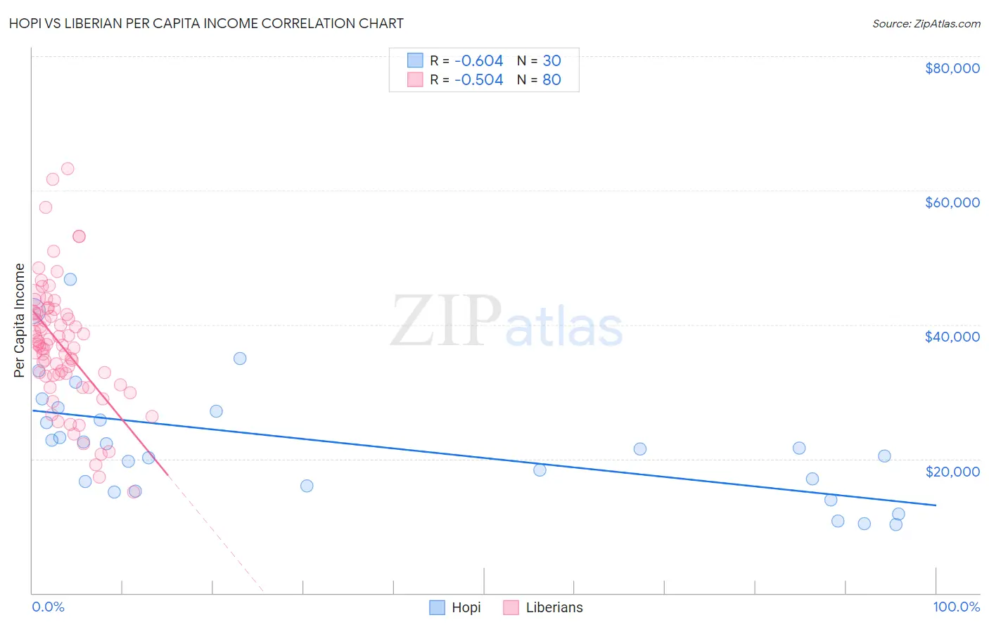Hopi vs Liberian Per Capita Income
