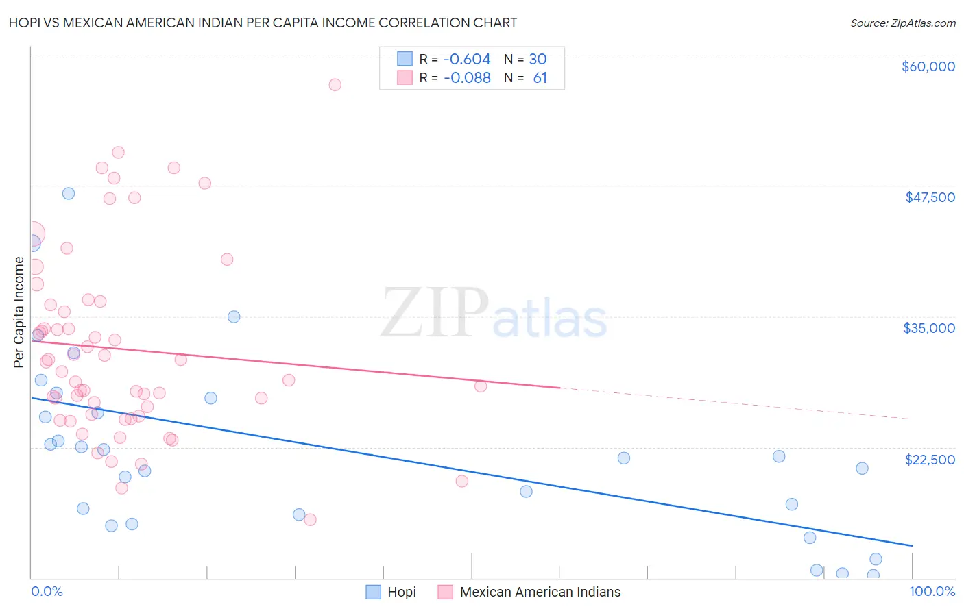 Hopi vs Mexican American Indian Per Capita Income
