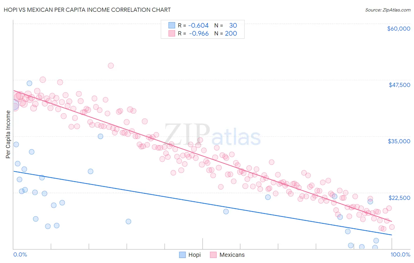 Hopi vs Mexican Per Capita Income