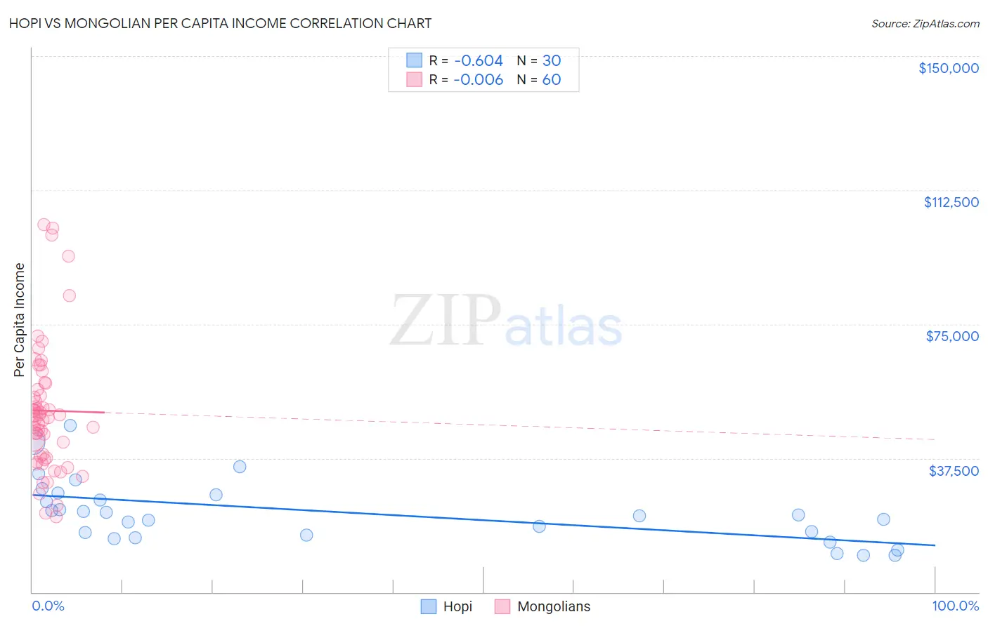 Hopi vs Mongolian Per Capita Income