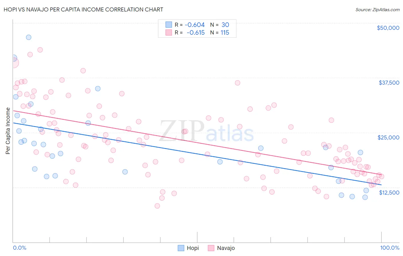 Hopi vs Navajo Per Capita Income