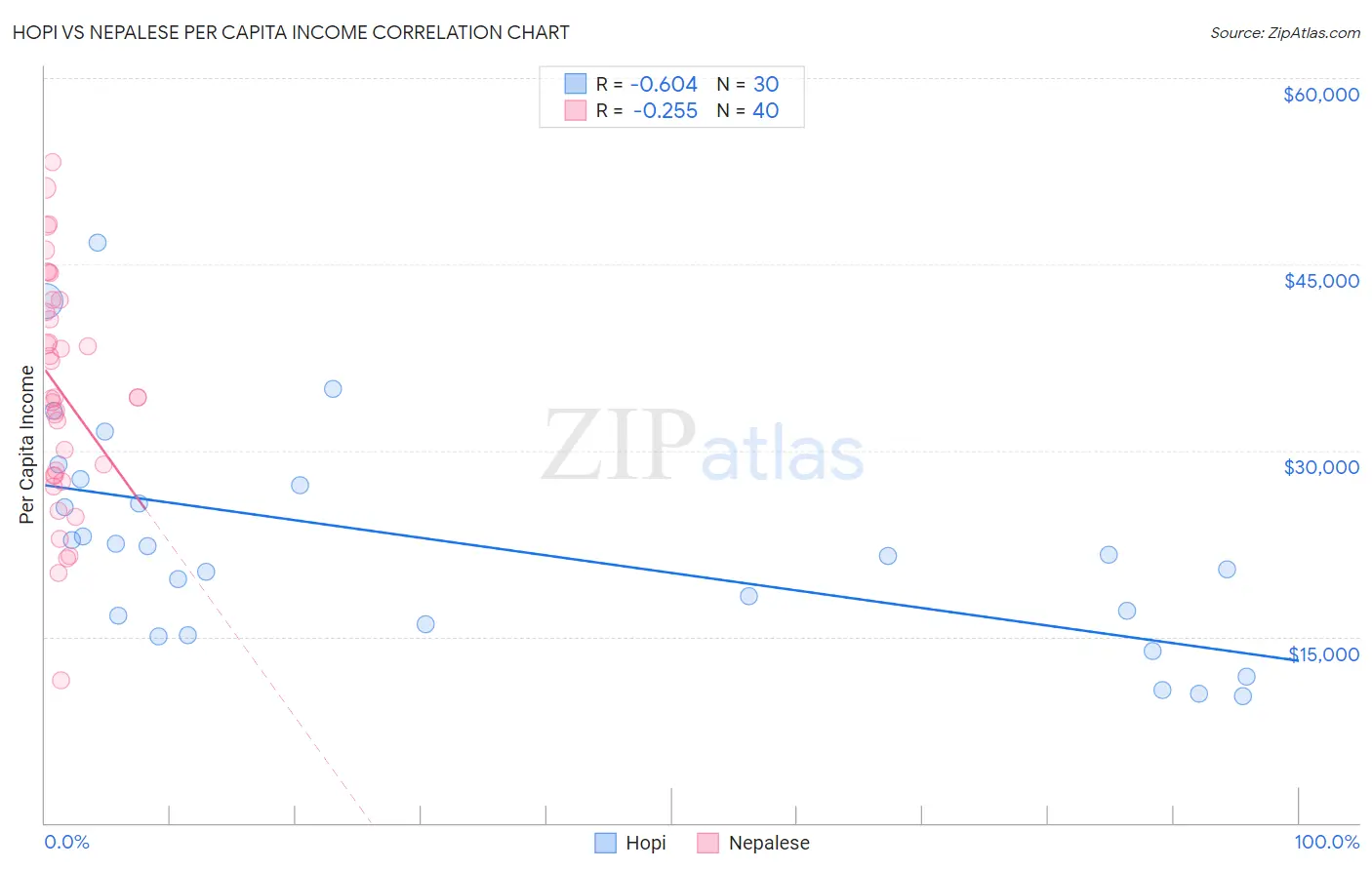 Hopi vs Nepalese Per Capita Income