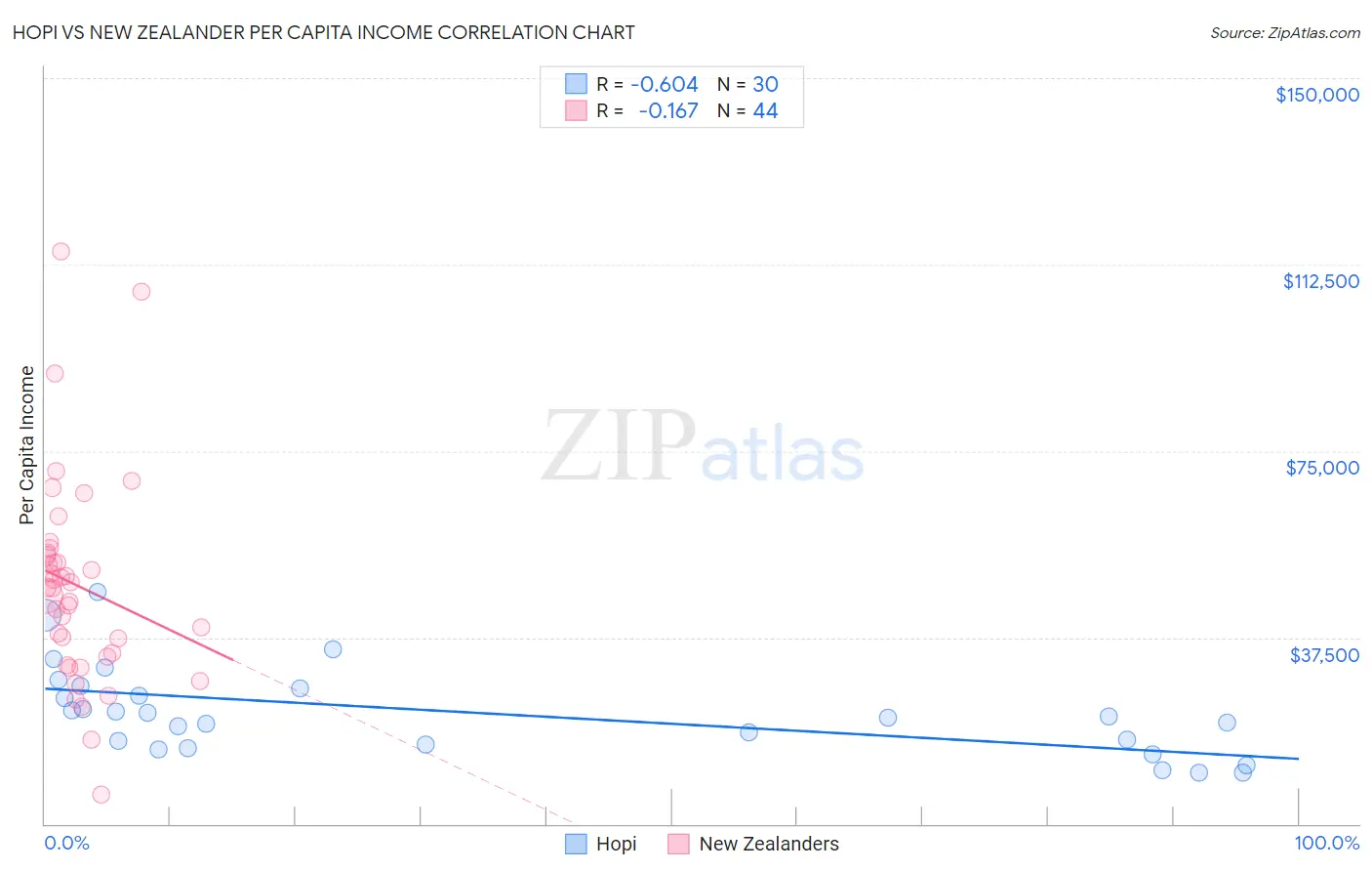 Hopi vs New Zealander Per Capita Income