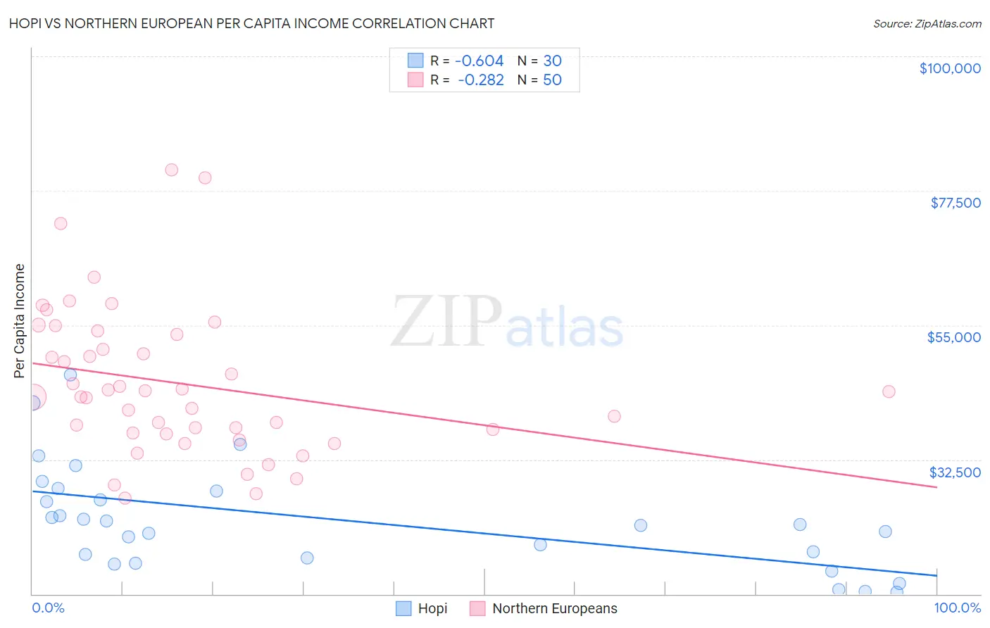 Hopi vs Northern European Per Capita Income