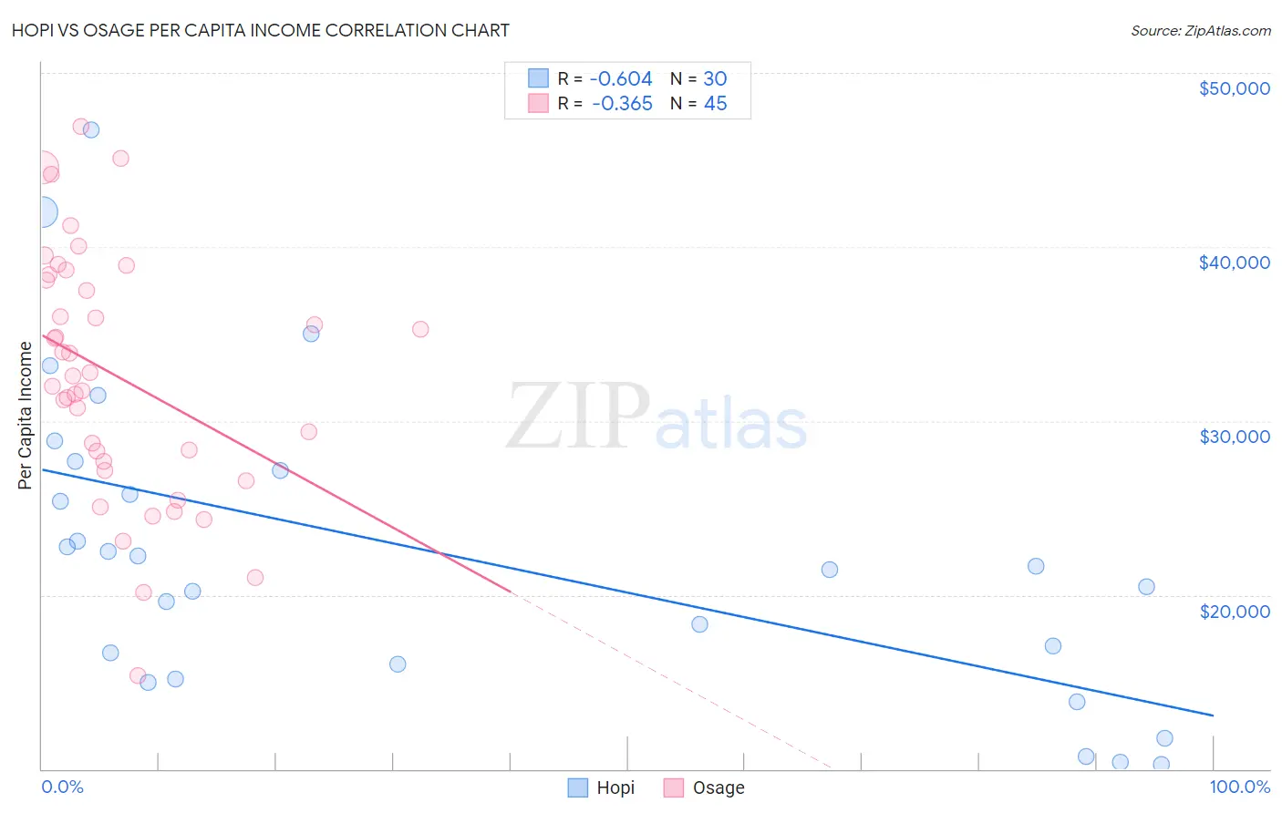 Hopi vs Osage Per Capita Income