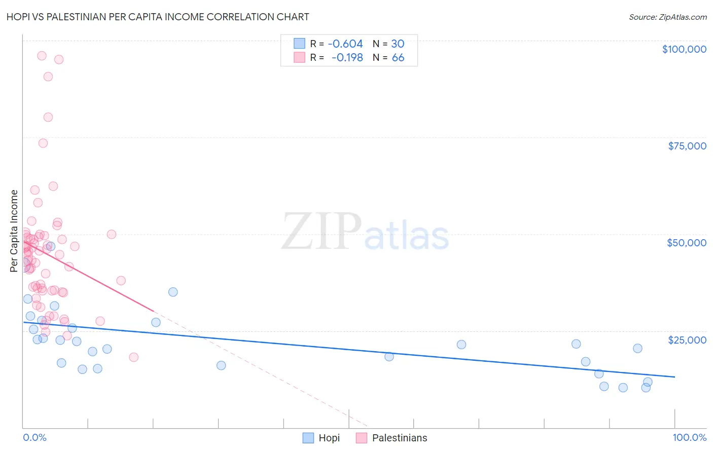 Hopi vs Palestinian Per Capita Income