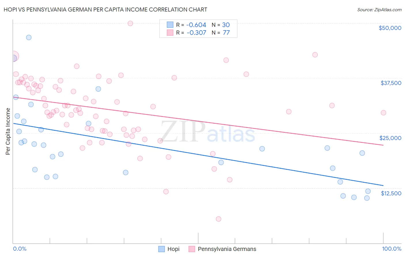 Hopi vs Pennsylvania German Per Capita Income