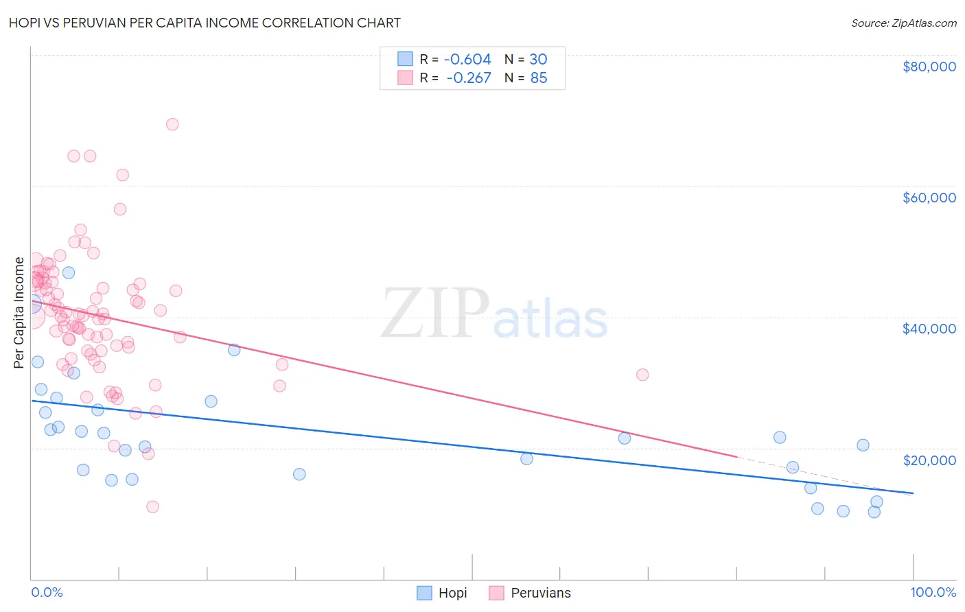 Hopi vs Peruvian Per Capita Income