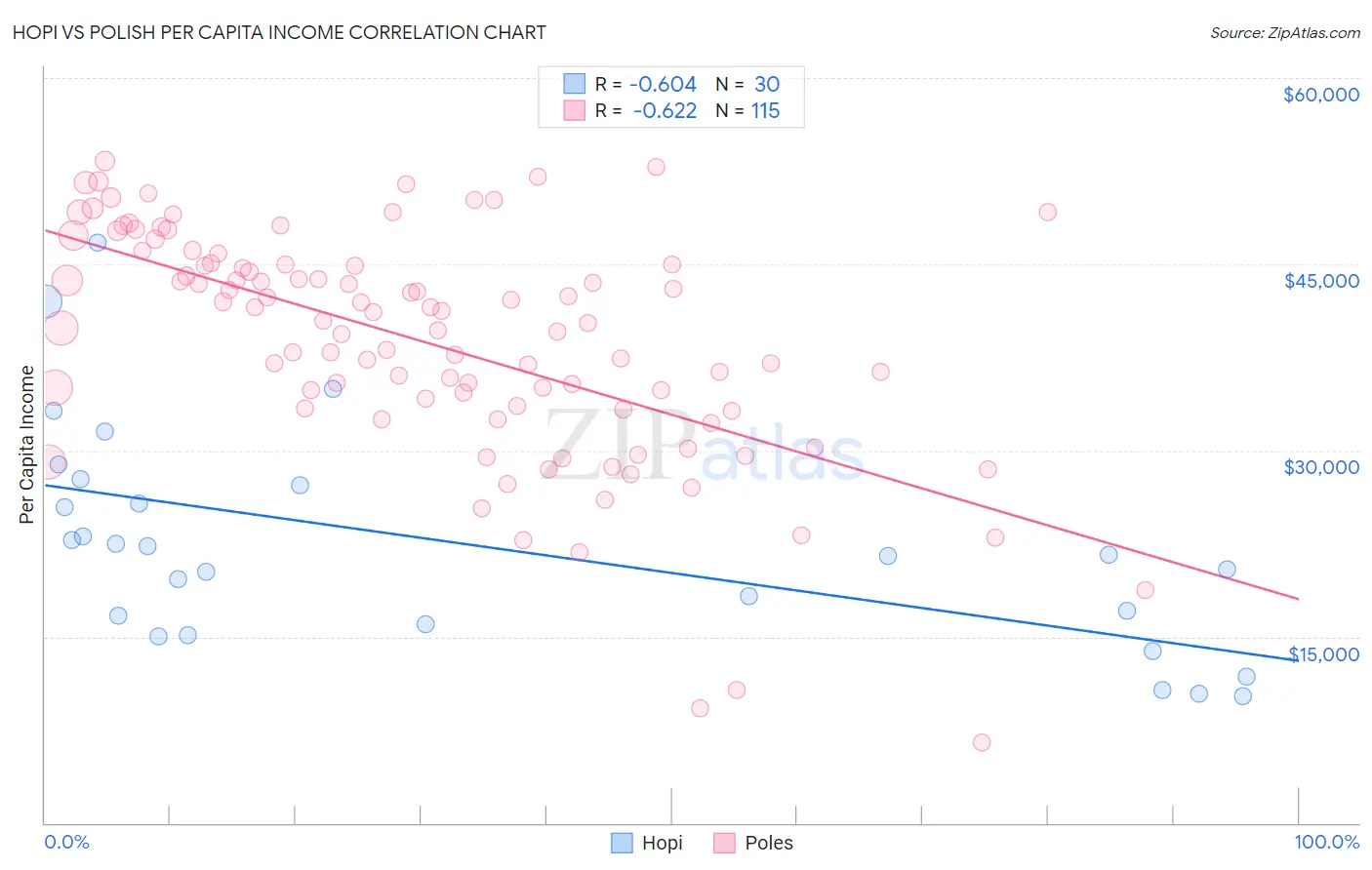 Hopi vs Polish Per Capita Income