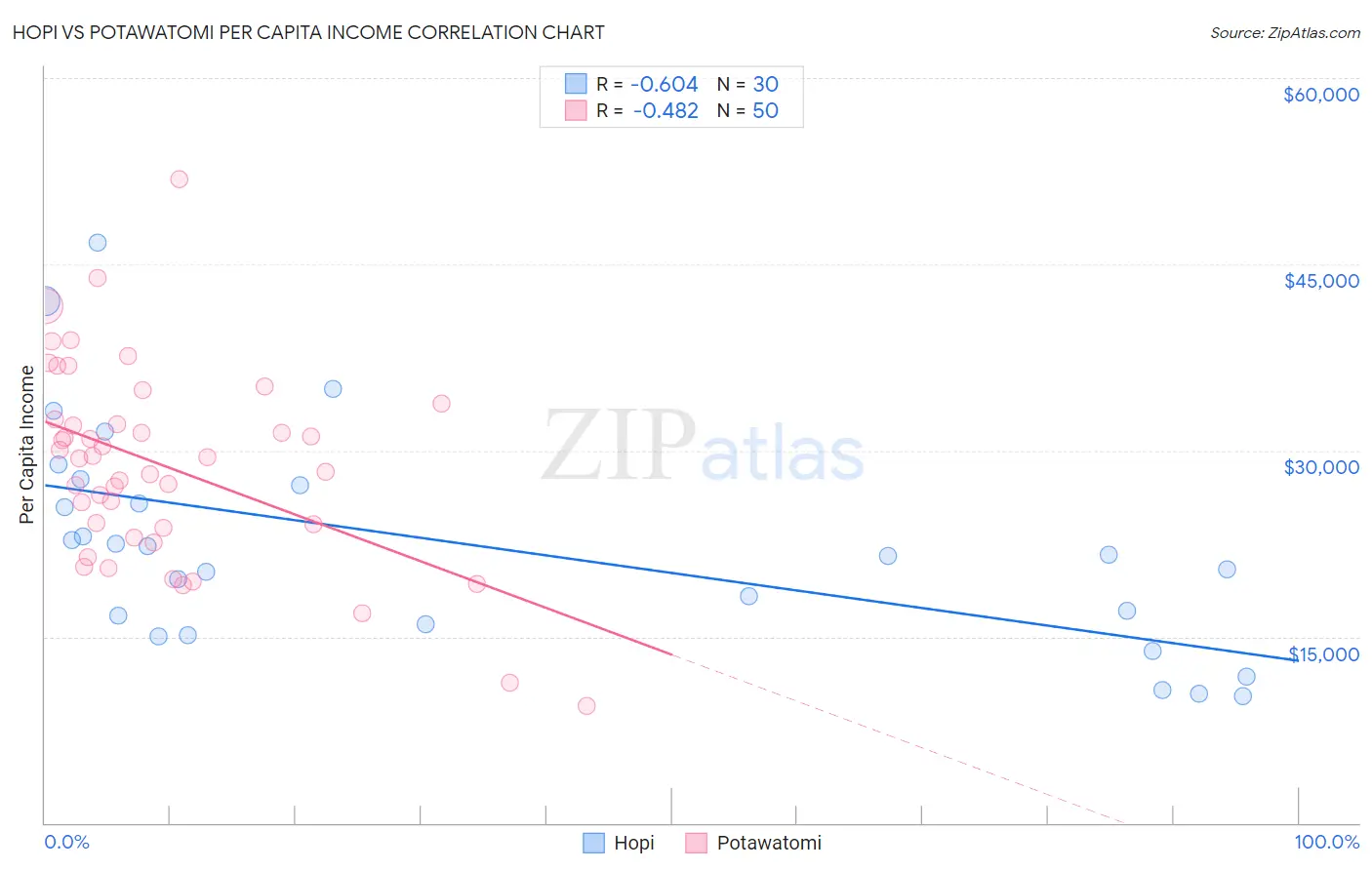 Hopi vs Potawatomi Per Capita Income
