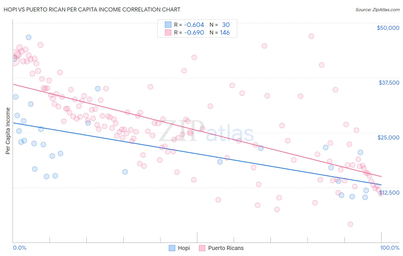Hopi vs Puerto Rican Per Capita Income