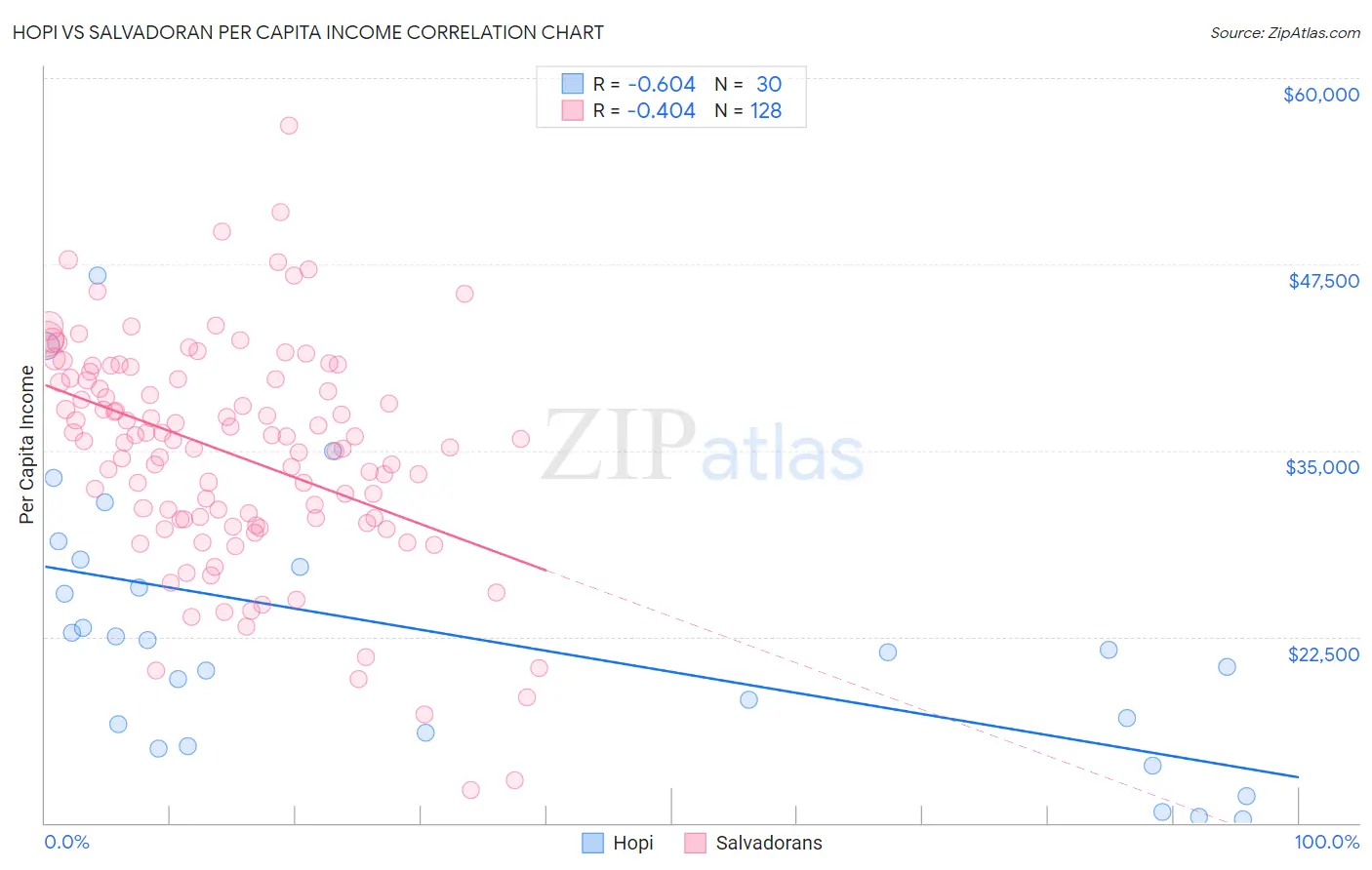 Hopi vs Salvadoran Per Capita Income