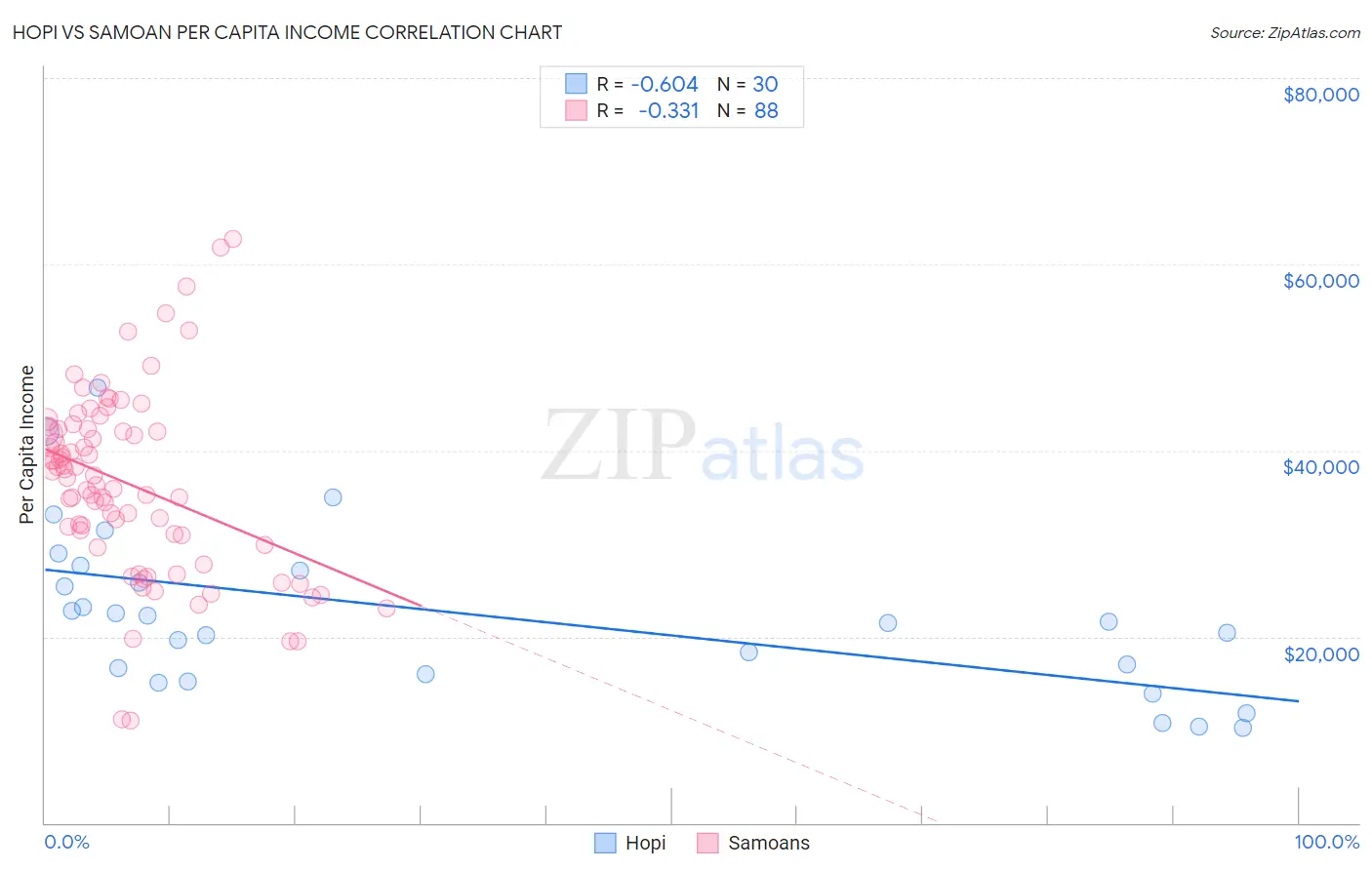Hopi vs Samoan Per Capita Income