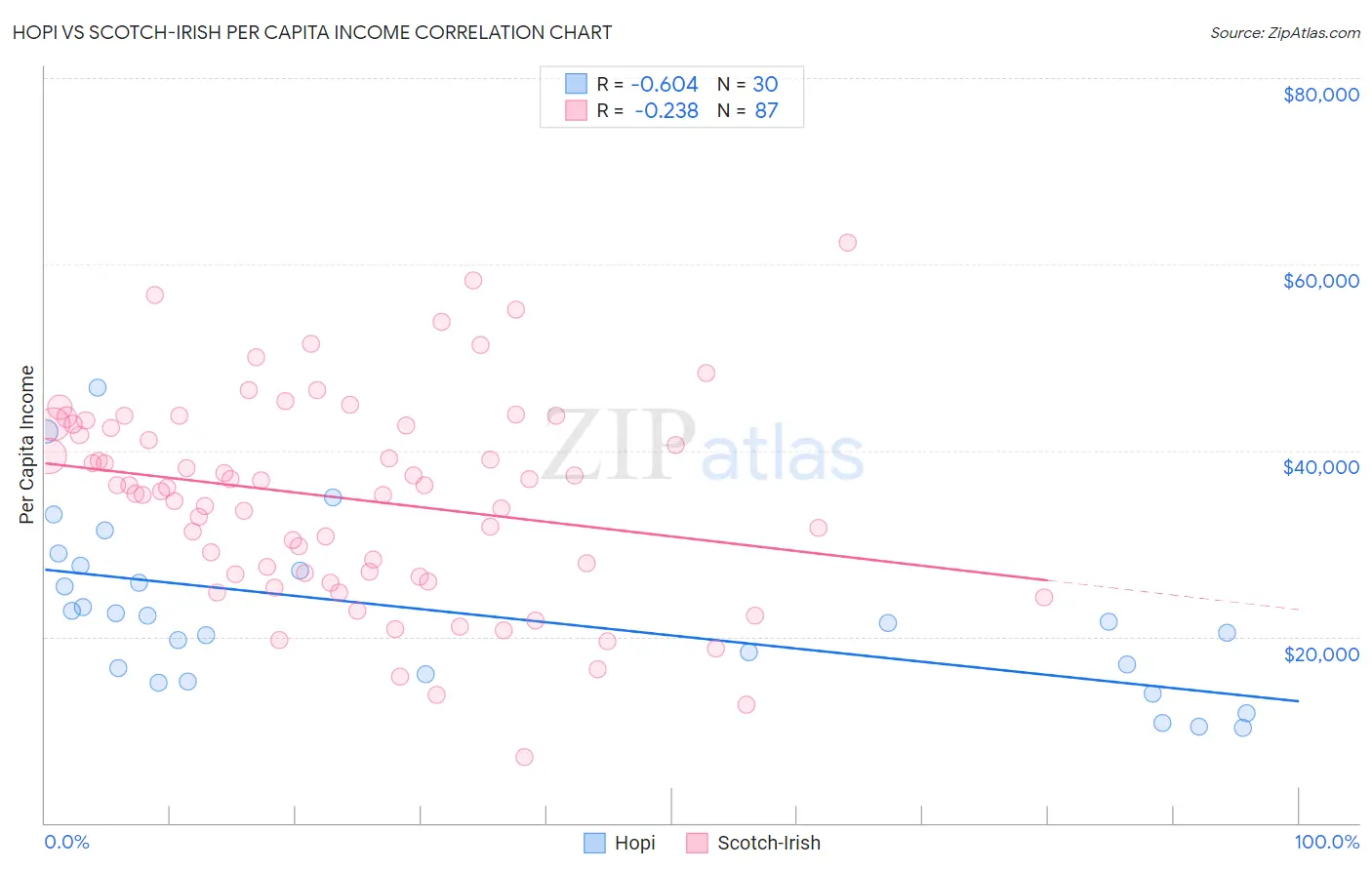 Hopi vs Scotch-Irish Per Capita Income