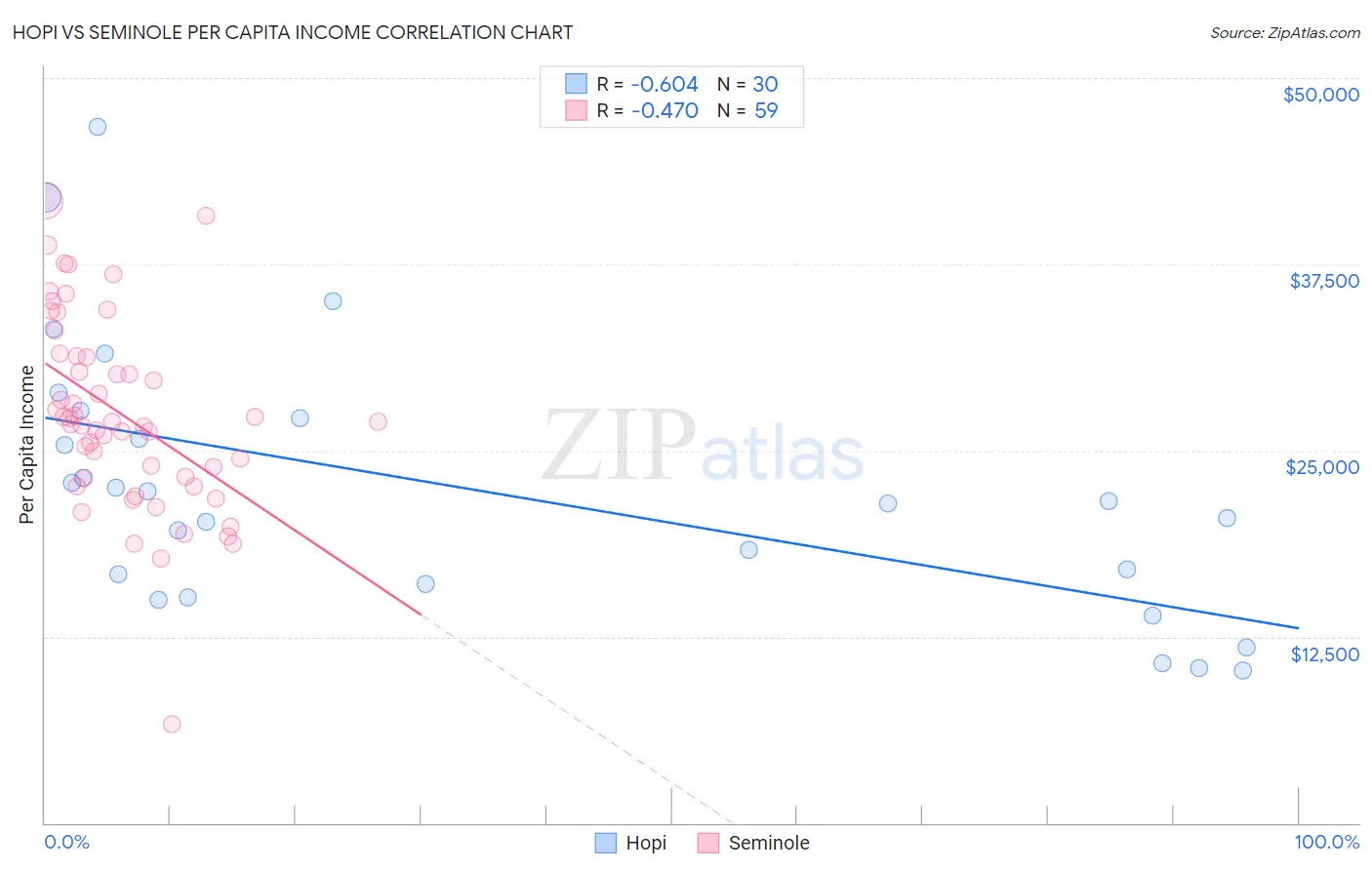 Hopi vs Seminole Per Capita Income