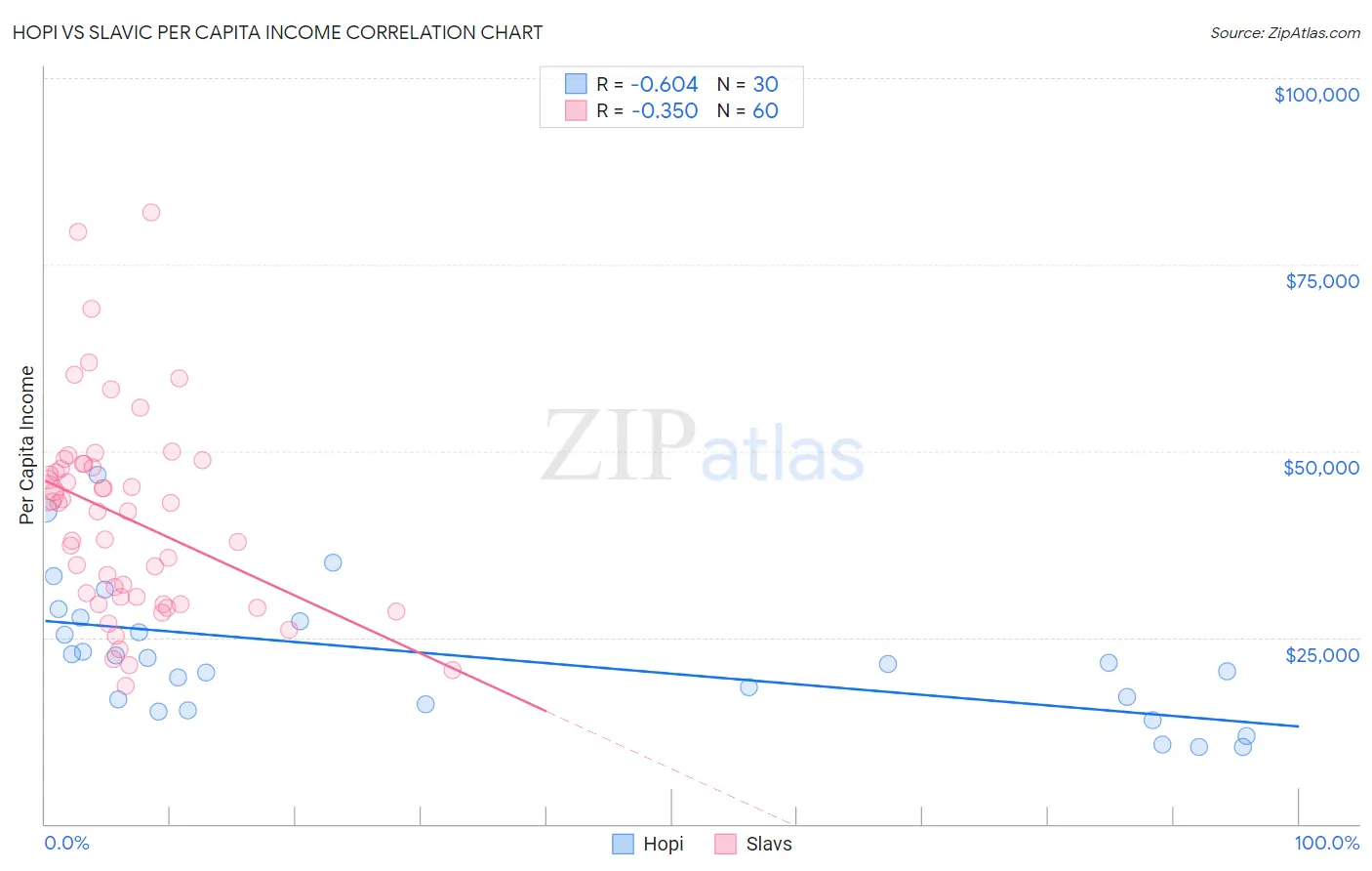 Hopi vs Slavic Per Capita Income