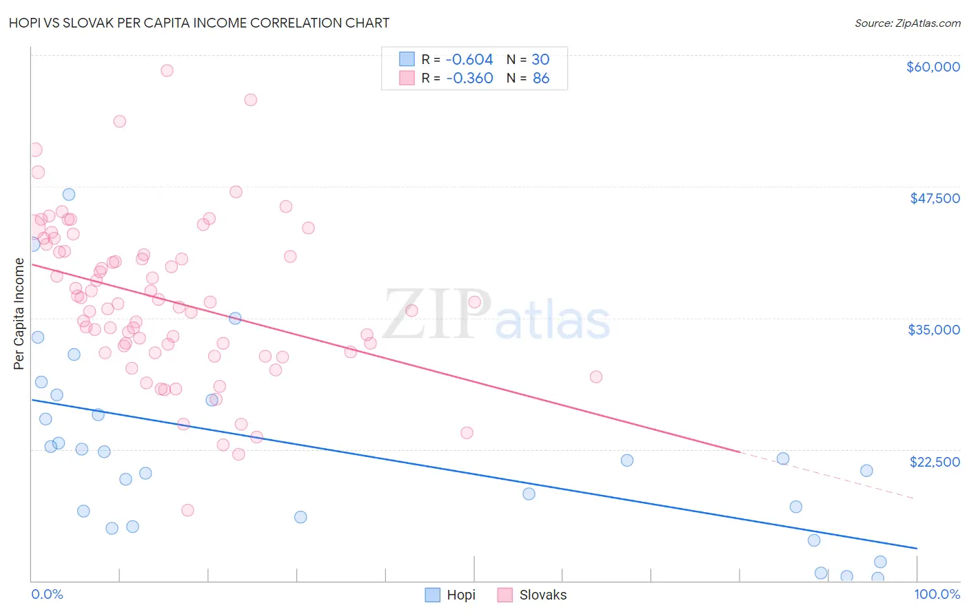 Hopi vs Slovak Per Capita Income