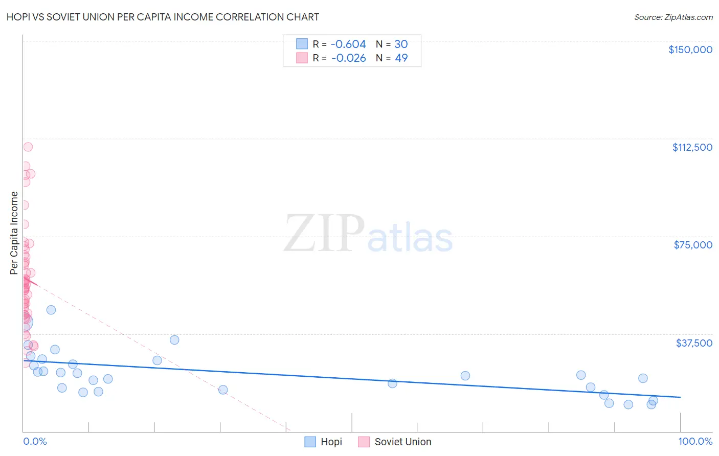 Hopi vs Soviet Union Per Capita Income