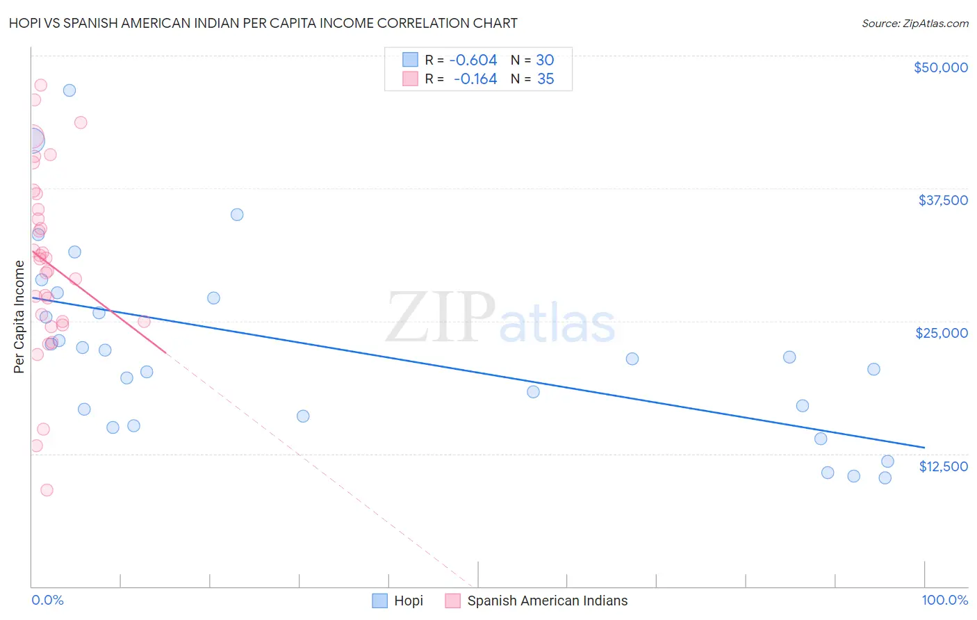 Hopi vs Spanish American Indian Per Capita Income