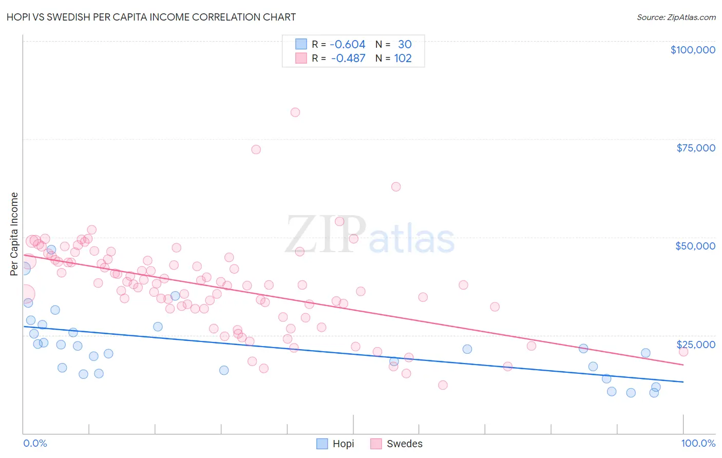Hopi vs Swedish Per Capita Income