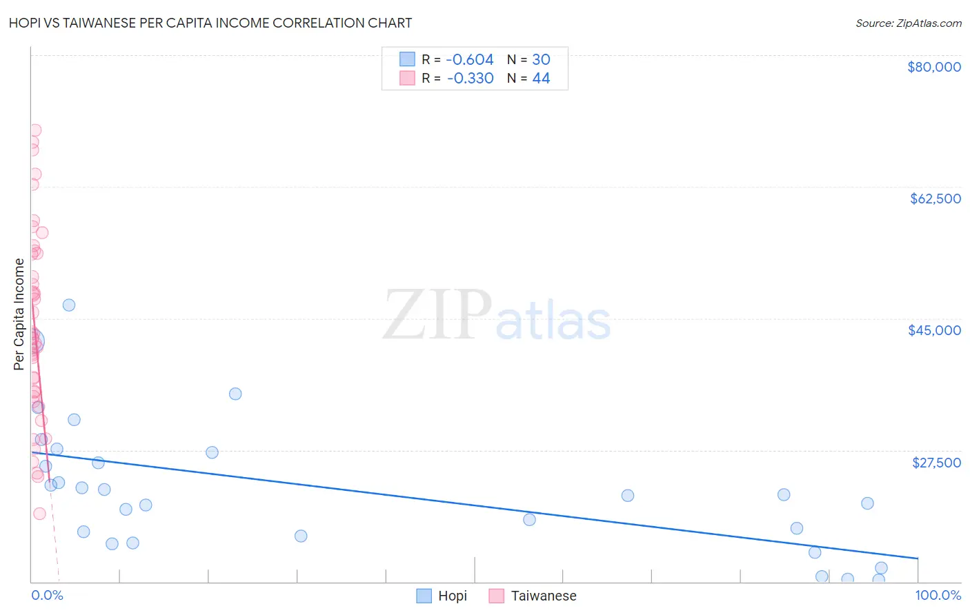 Hopi vs Taiwanese Per Capita Income