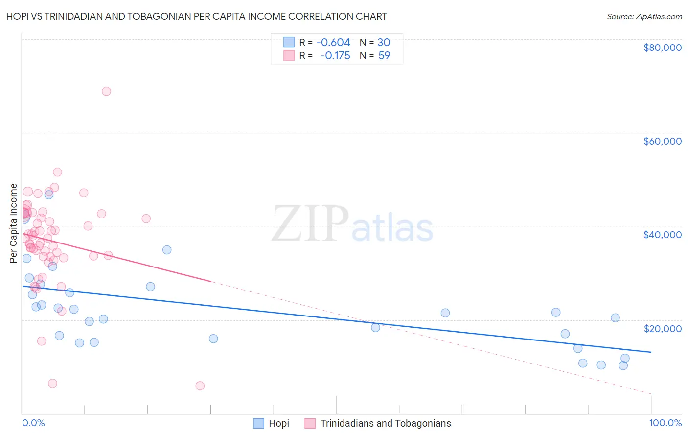 Hopi vs Trinidadian and Tobagonian Per Capita Income