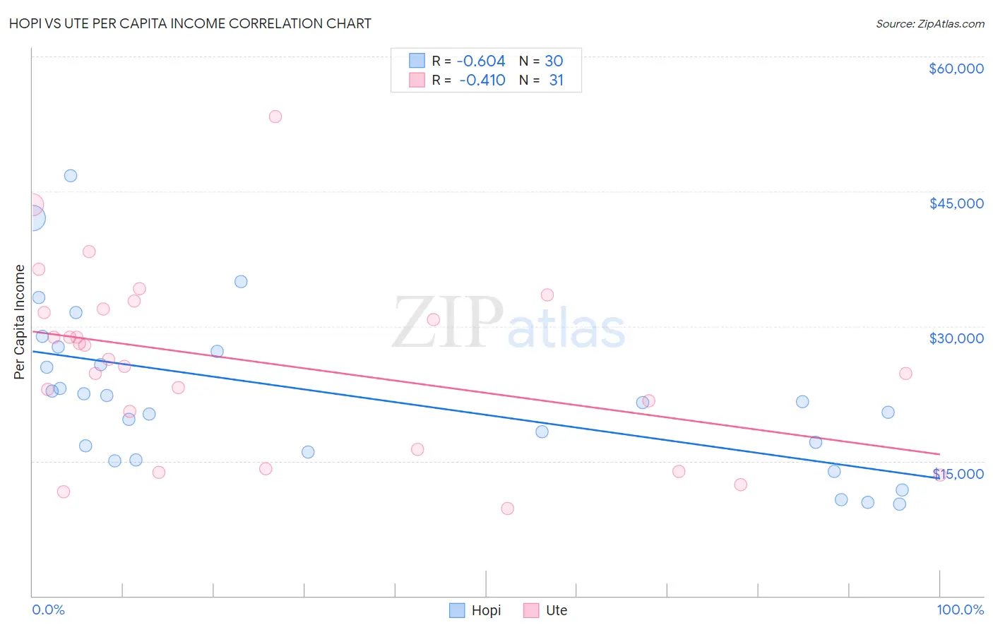 Hopi vs Ute Per Capita Income