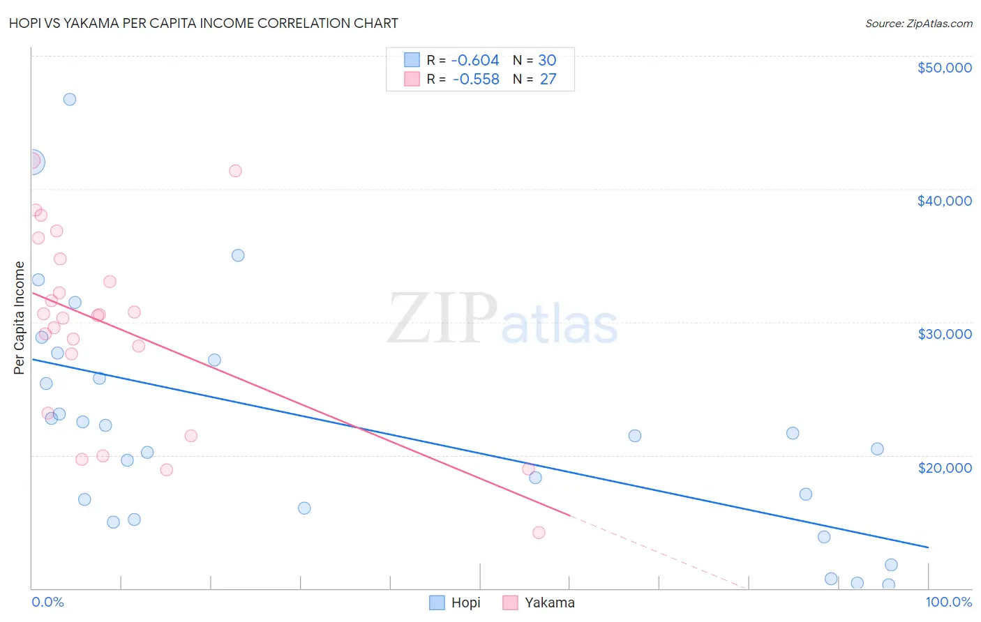 Hopi vs Yakama Per Capita Income