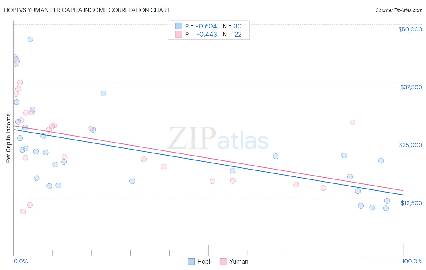 Hopi vs Yuman Per Capita Income