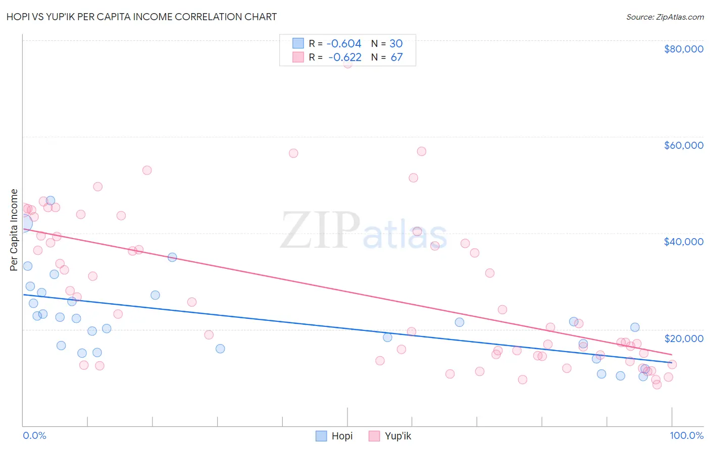 Hopi vs Yup'ik Per Capita Income