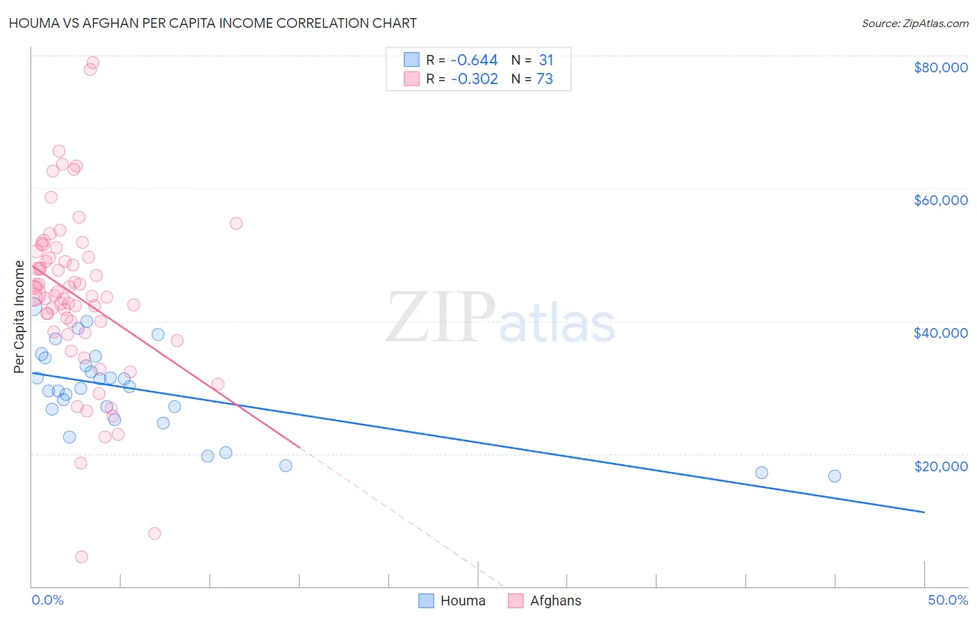 Houma vs Afghan Per Capita Income