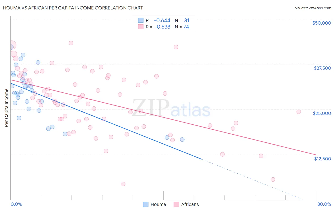 Houma vs African Per Capita Income