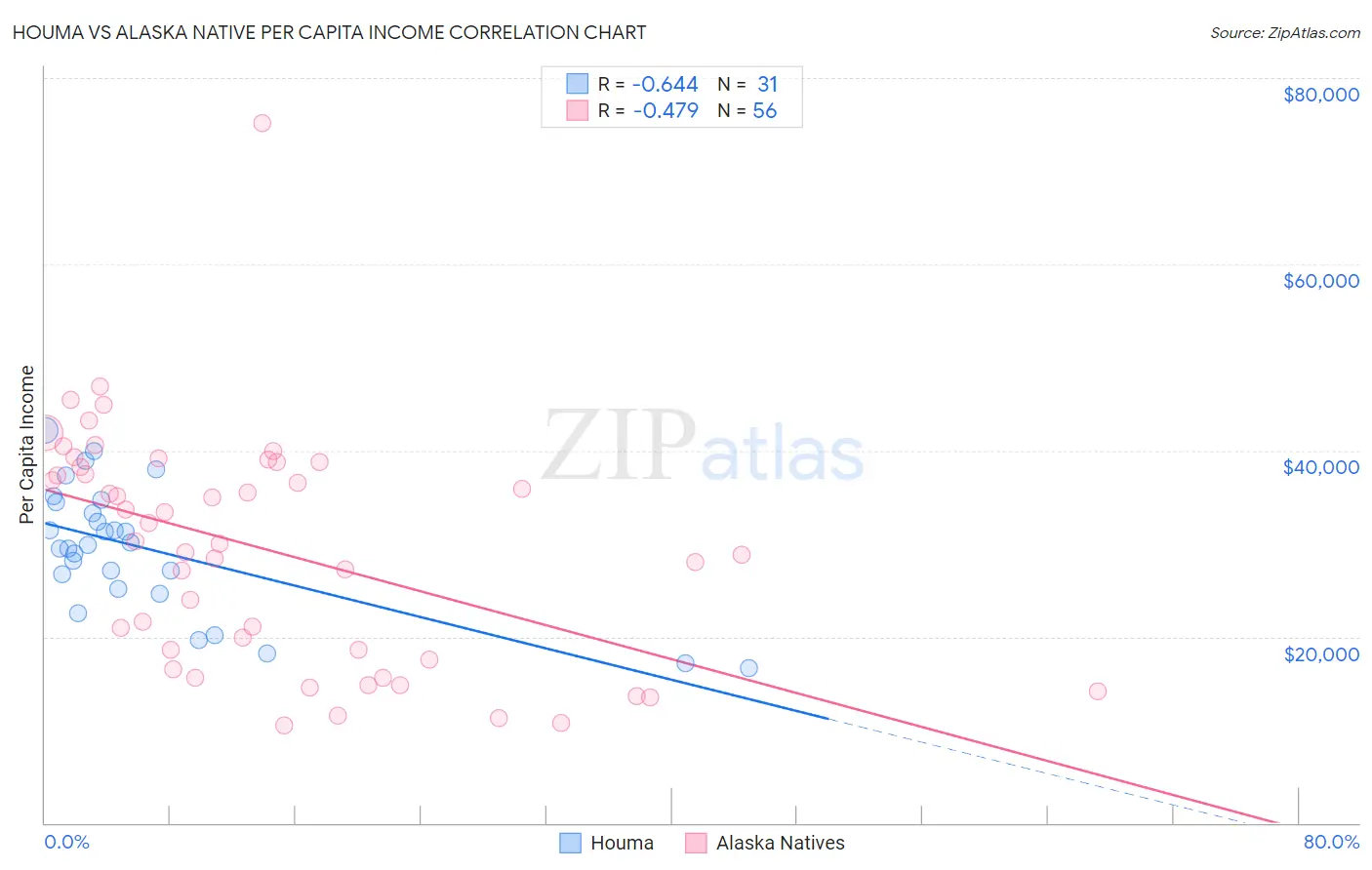 Houma vs Alaska Native Per Capita Income