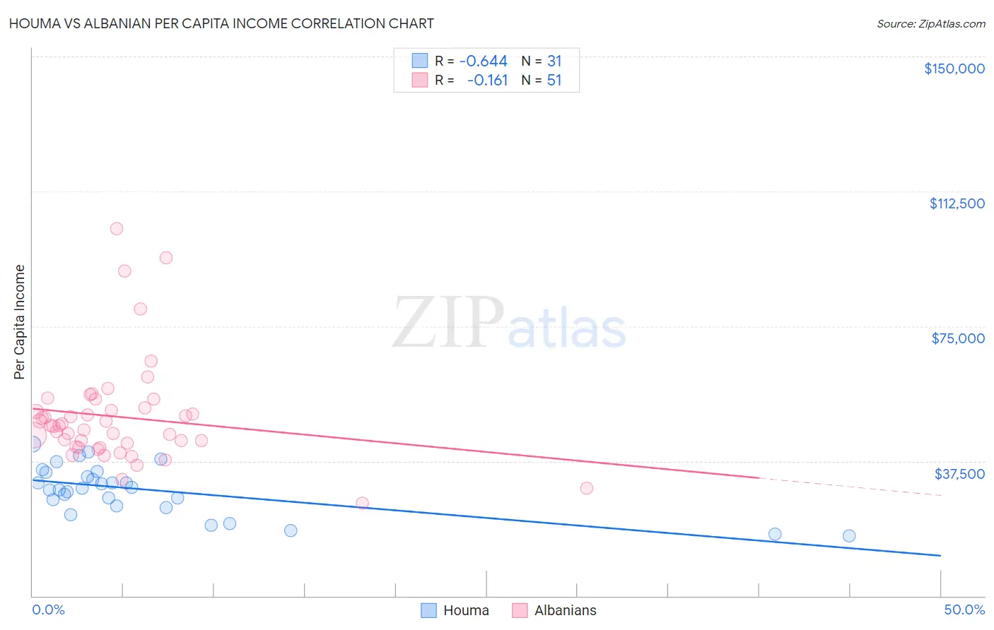 Houma vs Albanian Per Capita Income